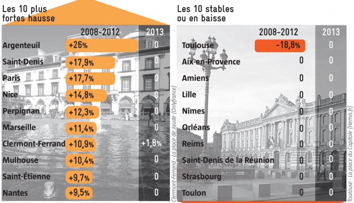 Aix résiste encore et toujours à l’augmentation des taxes locales